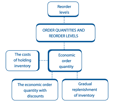 reorder order quantities inventory kaplan chapter levels holding costs f2